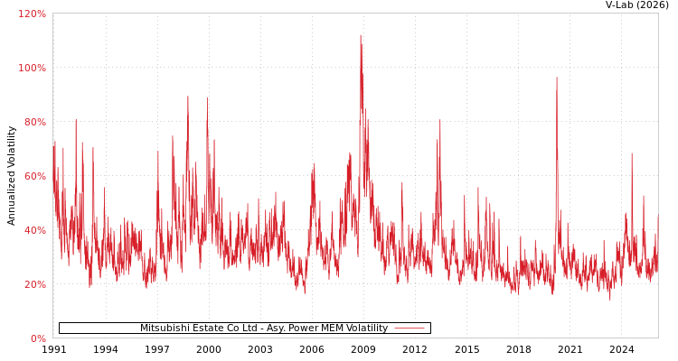 graph of Mitsubishi Estate Co Ltd APMEM