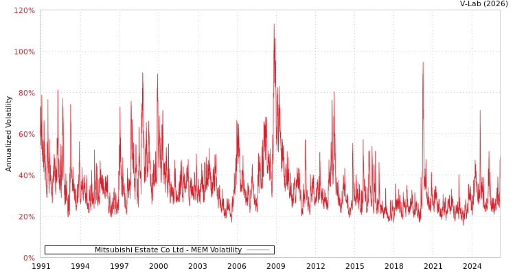 graph of Mitsubishi Estate Co Ltd MEM