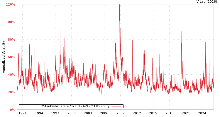 graph of Mitsubishi Estate Co Ltd APARCH