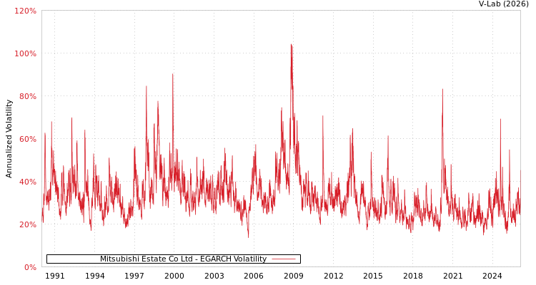 graph of Mitsubishi Estate Co Ltd EGARCH