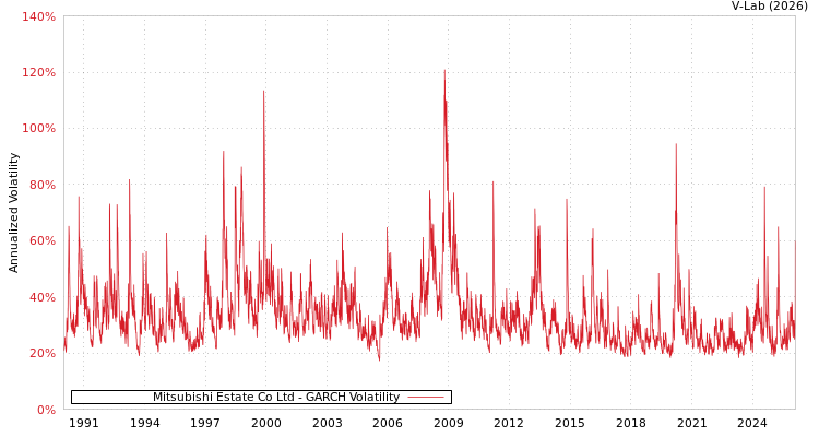 graph of Mitsubishi Estate Co Ltd GARCH