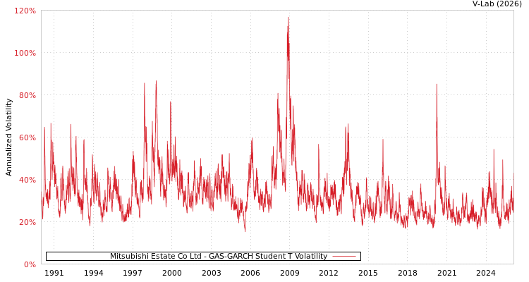 graph of Mitsubishi Estate Co Ltd GAS-GARCH-T