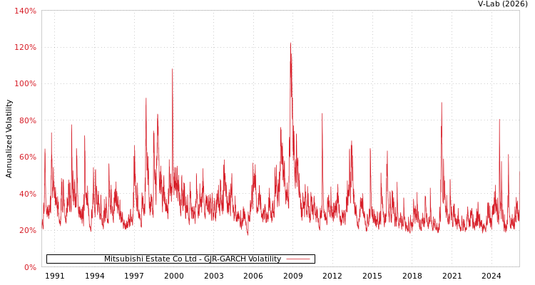 graph of Mitsubishi Estate Co Ltd GJR-GARCH