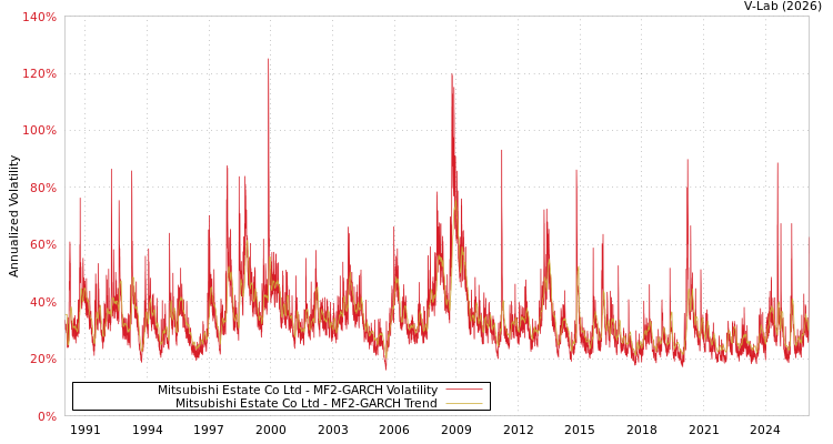 graph of Mitsubishi Estate Co Ltd MF2-GARCH