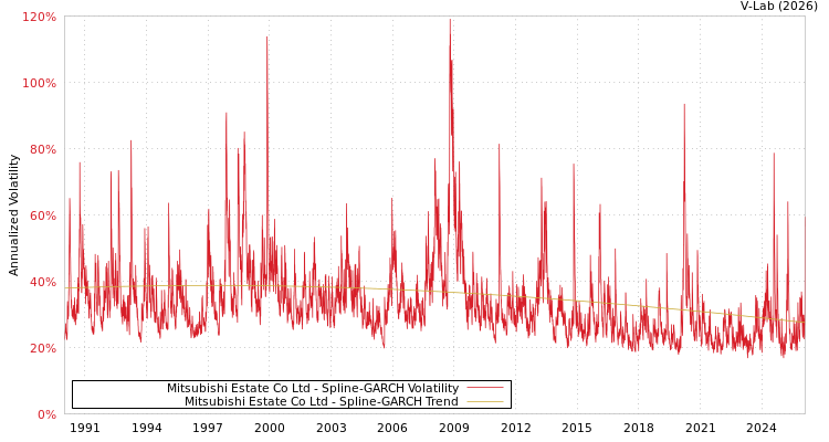 graph of Mitsubishi Estate Co Ltd SGARCH