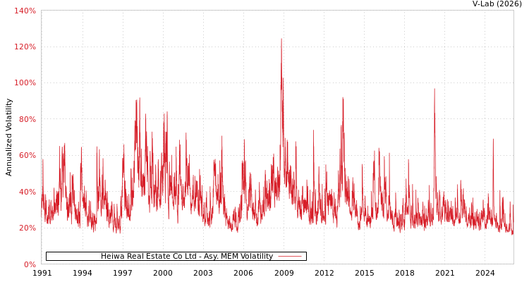 graph of Heiwa Real Estate Co Ltd AMEM