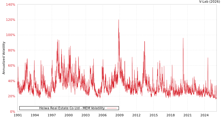 graph of Heiwa Real Estate Co Ltd MEM