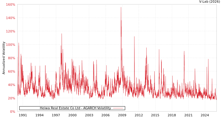 graph of Heiwa Real Estate Co Ltd AGARCH