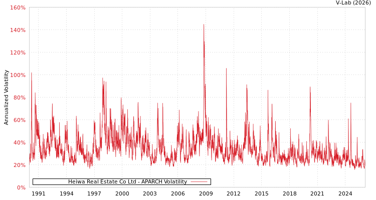 graph of Heiwa Real Estate Co Ltd APARCH