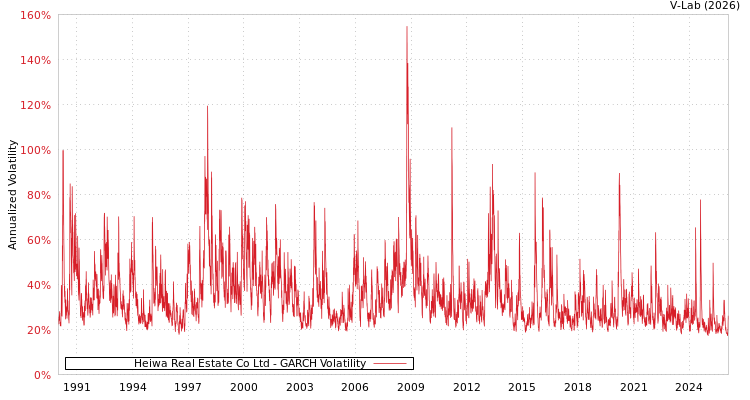graph of Heiwa Real Estate Co Ltd GARCH