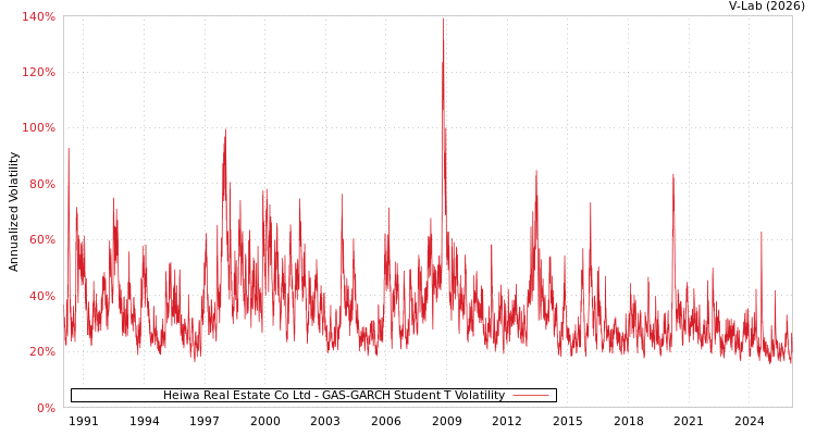 graph of Heiwa Real Estate Co Ltd GAS-GARCH-T