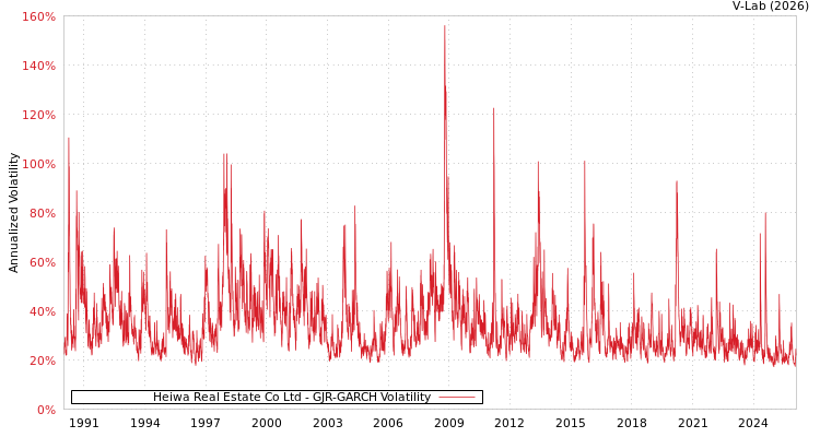 graph of Heiwa Real Estate Co Ltd GJR-GARCH