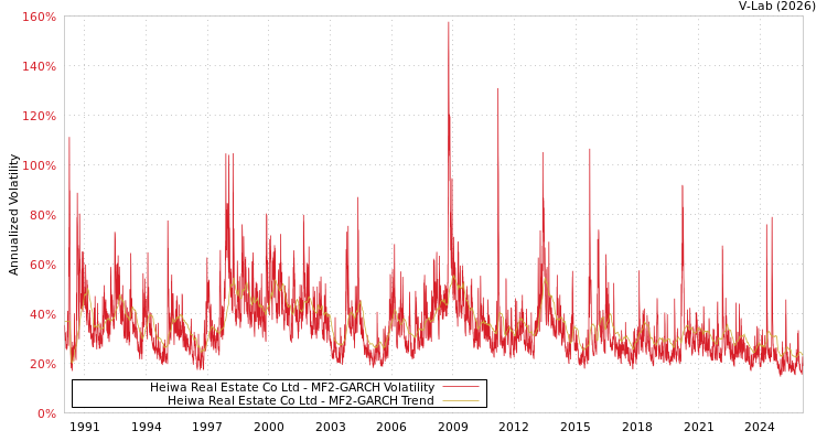 graph of Heiwa Real Estate Co Ltd MF2-GARCH