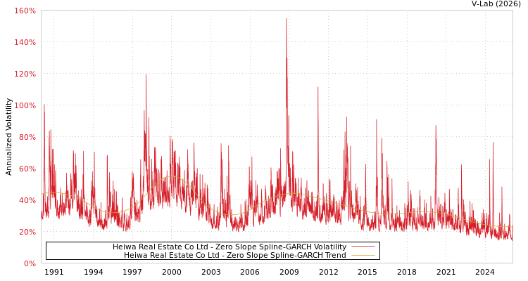 graph of Heiwa Real Estate Co Ltd S0GARCH