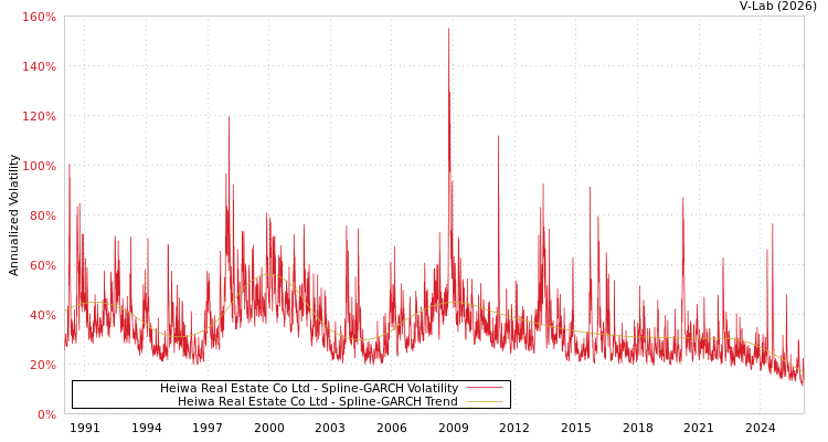 graph of Heiwa Real Estate Co Ltd SGARCH