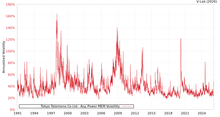 graph of Tokyo Tatemono Co Ltd APMEM