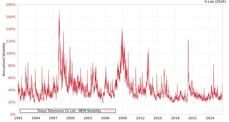 graph of Tokyo Tatemono Co Ltd MEM
