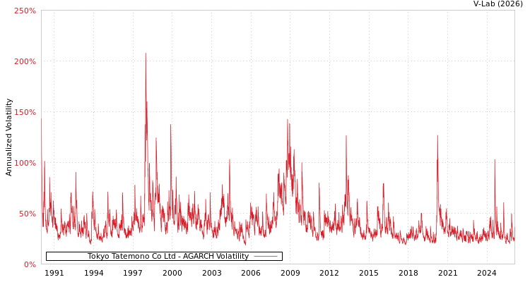 graph of Tokyo Tatemono Co Ltd AGARCH