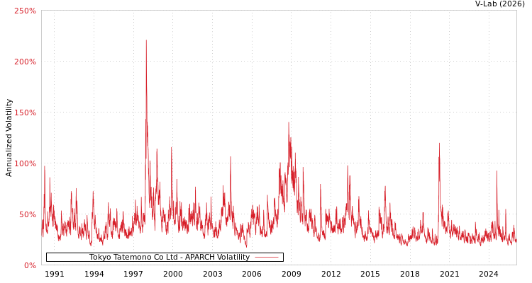 graph of Tokyo Tatemono Co Ltd APARCH