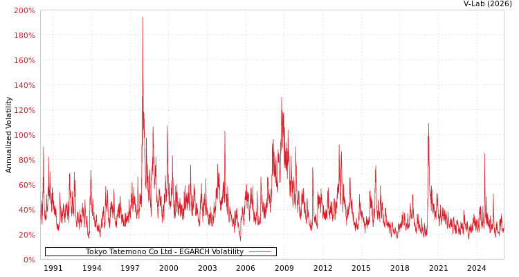 graph of Tokyo Tatemono Co Ltd EGARCH