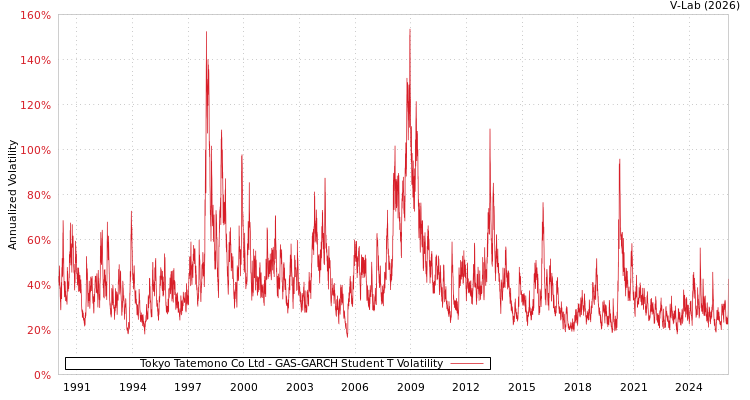 graph of Tokyo Tatemono Co Ltd GAS-GARCH-T