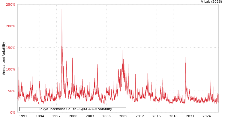 graph of Tokyo Tatemono Co Ltd GJR-GARCH