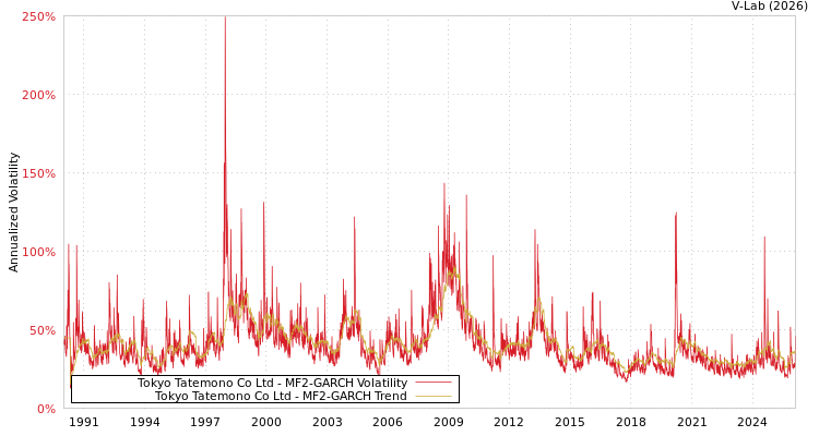 graph of Tokyo Tatemono Co Ltd MF2-GARCH