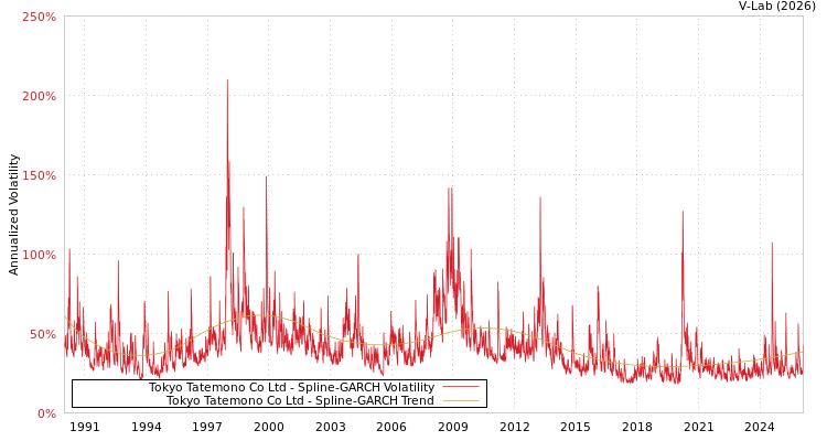 graph of Tokyo Tatemono Co Ltd SGARCH