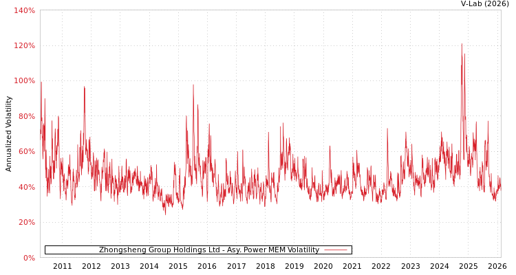 graph of Zhongsheng Group Holdings Ltd APMEM