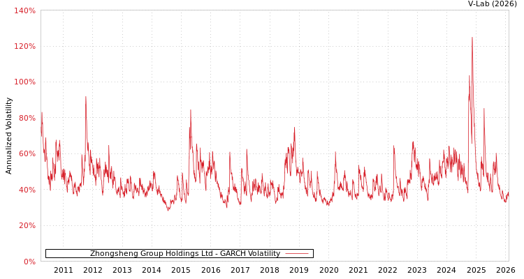 graph of Zhongsheng Group Holdings Ltd GARCH