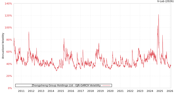 graph of Zhongsheng Group Holdings Ltd GJR-GARCH