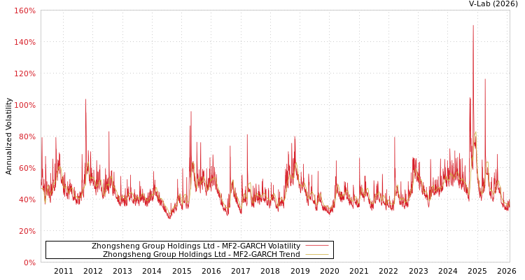 graph of Zhongsheng Group Holdings Ltd MF2-GARCH
