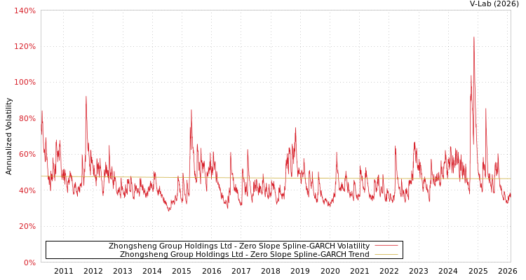 graph of Zhongsheng Group Holdings Ltd S0GARCH