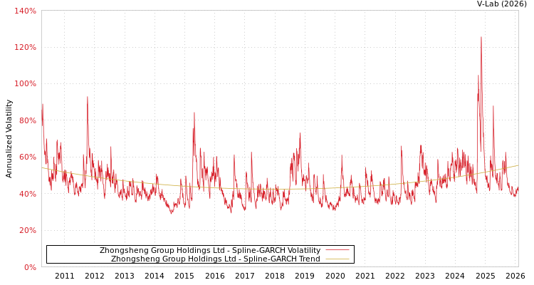 graph of Zhongsheng Group Holdings Ltd SGARCH
