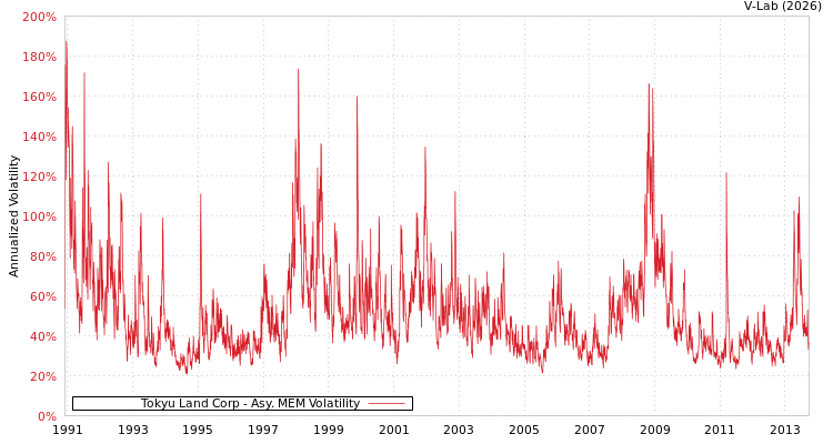 graph of Tokyu Land Corp AMEM