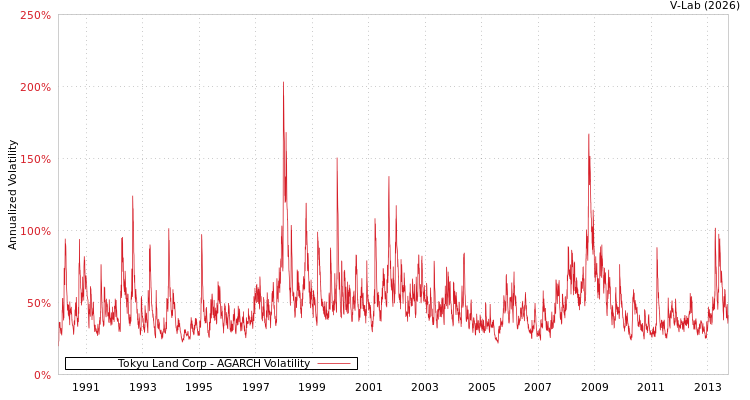 graph of Tokyu Land Corp AGARCH