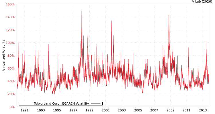 graph of Tokyu Land Corp EGARCH