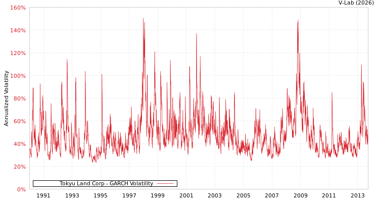 graph of Tokyu Land Corp GARCH