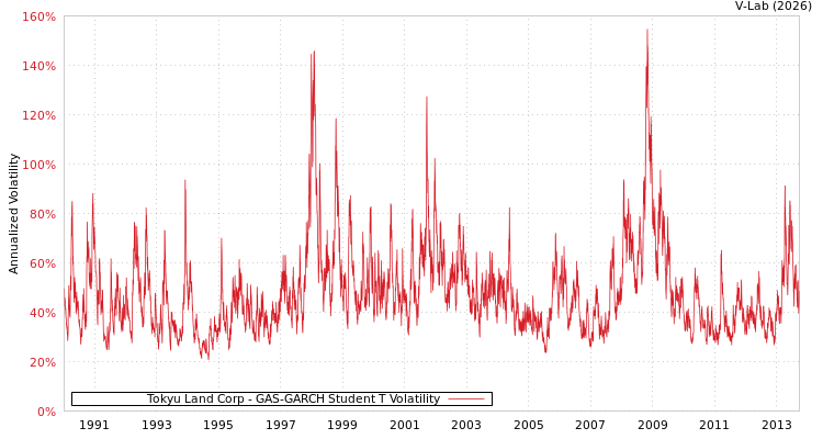 graph of Tokyu Land Corp GAS-GARCH-T