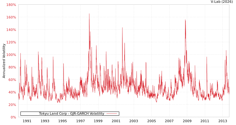 graph of Tokyu Land Corp GJR-GARCH
