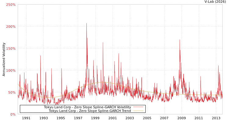 graph of Tokyu Land Corp S0GARCH