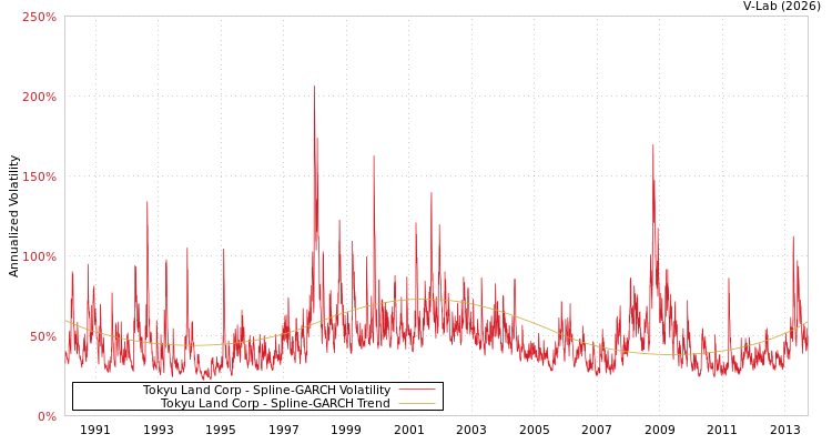 graph of Tokyu Land Corp SGARCH