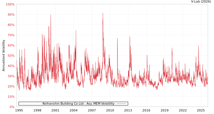 graph of Keihanshin Building Co Ltd AMEM