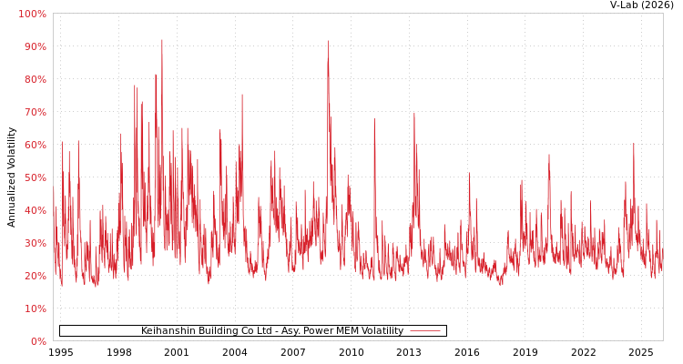 graph of Keihanshin Building Co Ltd APMEM