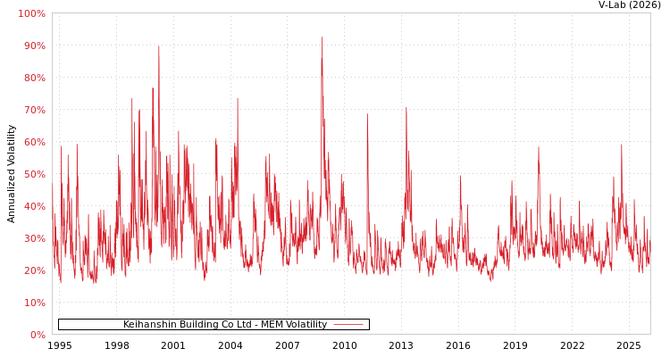 graph of Keihanshin Building Co Ltd MEM