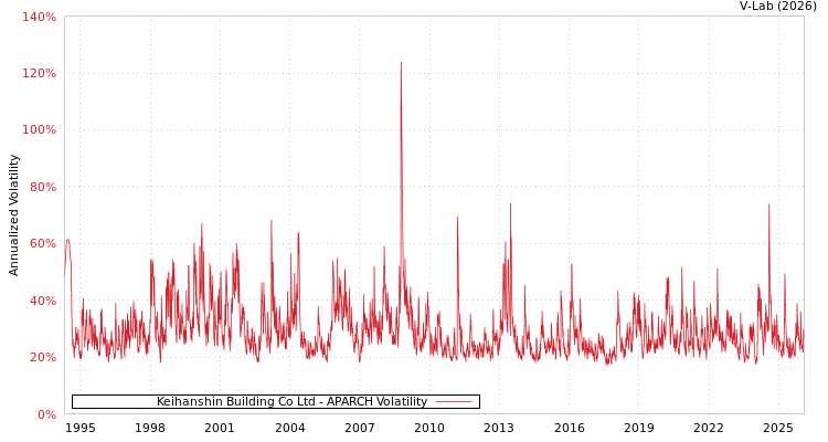 graph of Keihanshin Building Co Ltd APARCH