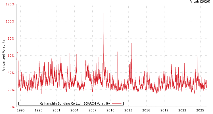 graph of Keihanshin Building Co Ltd EGARCH