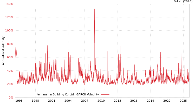 graph of Keihanshin Building Co Ltd GARCH