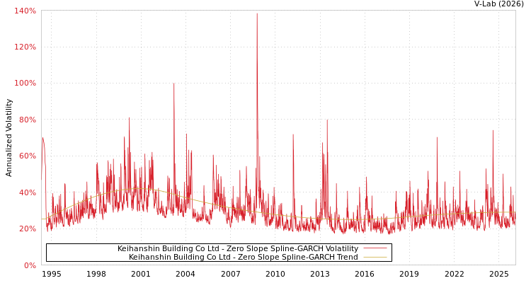 graph of Keihanshin Building Co Ltd S0GARCH