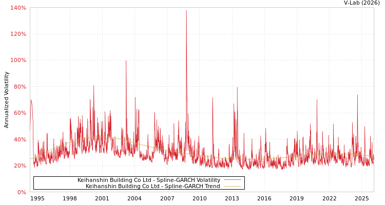 graph of Keihanshin Building Co Ltd SGARCH